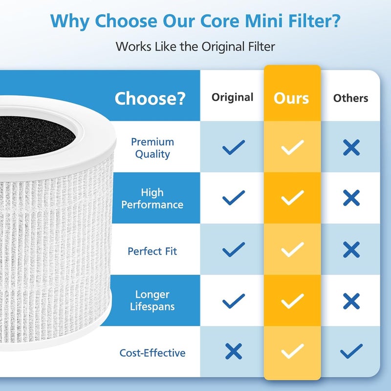 isingo 2 Pack Core Mini Replacement Filter for LEVOIT Core Mini-P Air Purifiers, Core Mini-RF Filter Replacement - Image 5